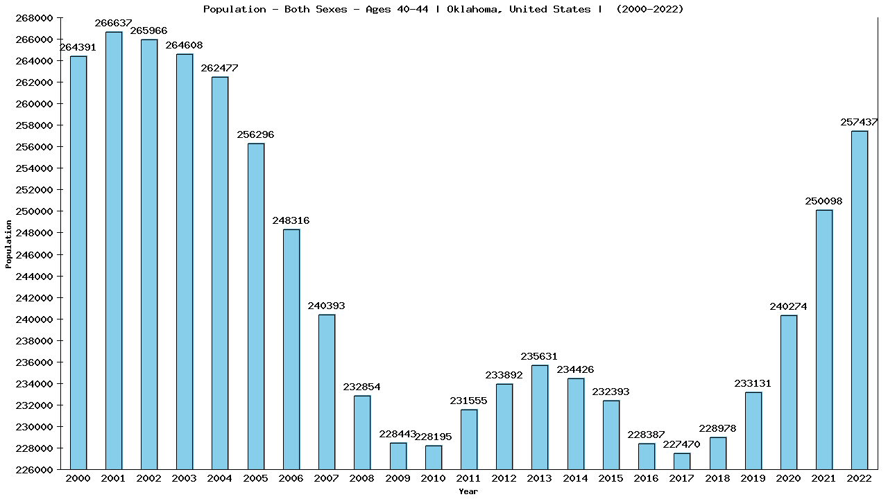 Graph showing Populalation - Male - Aged 40-44 - [2000-2022] | Oklahoma, United-states